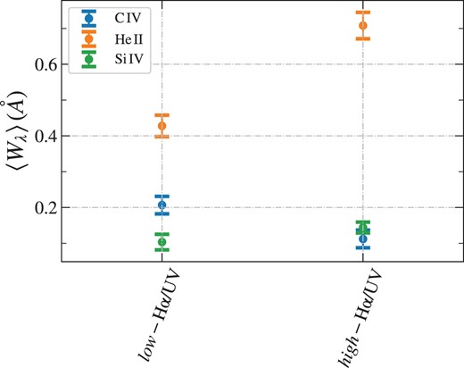 Comparison of the average equivalent widths of Si iv$\, \lambda \lambda 1393,1402$, C iv$\, \lambda \lambda 1548,1550$, and He ii λ1640 stellar emission lines measured from the continuum-normalized spectra of the two bins reported in Table 2.