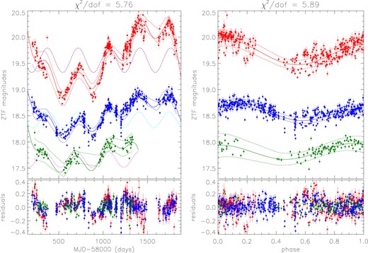 Top-left panel shows the ZTF g/r/i-band light curves and the best-fitting results to the light curves by a sine function plus a five-degree polynomial function. Top-right panel shows corresponding phase folded light curves and the best-fitting results by a sine function. Bottom panels show corresponding residuals calculated by light curves minus the best-fitting results. In top-right (left) panel, solid circles plus error bars in red, in blue, and in dark green show the (folded) g-band light curve (plus 0.5 mag), the (folded) r-band light curve, and the (folded) i-band light curve (minus 0.5 mag), respectively, solid and dashed lines in red, in blue, and in dark green show the best-fitting results and corresponding F-test technique determined 5σ confidence bands to the (folded) g-band light curve, to the (folded) r-band light curve, and to the (folded) i-band light curve, respectively. In top-left panel, dashed lines in purple, in cyan, and in magenta show the determined sine component included in the g-band light curve, in the r-band light curve, and in the i-band light curve, respectively.