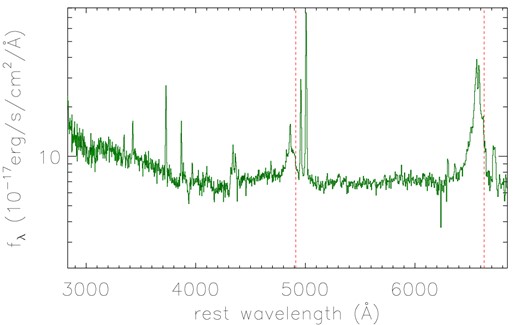 SDSS spectrum of SDSS J1609+1756 in rest frame. Vertical dashed red lines mark the shoulders in broad Balmer emission lines.