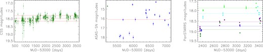 Left panel shows the CSS light curve. Horizontal red lines show the mean value and corresponding 1 RMS scatter bands of the light curve. Middle panel shows the ASAS-SN V-band (only one solid circle in dark green) and g-band (solid circles in blue) light curves. Horizontal red line shows the mean value of the g-band light curve. Right panel shows the PanSTARRS g-band (circles in dark green), r-band (circles in blue), i-band (circles in purple), z-band (circles in green), and y-band (circles in cyan) light curves. Horizontal dark green line, blue line, purple line, green line, and cyan line show the mean values of corresponding g-band, r-band, i-band, z-band, and y-band light curves. In middle and right panel, due to less number of data points, 1 RMS scatter bands are not plotted to each light curve.