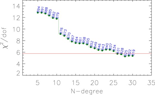 Dependence of χ2/dof on degree of applied N-degree of polynomial function to describe ZTF light curves. Horizontal red line marks χ2/dof = 5.76 (the value by the best descriptions to ZTF light curves by model function in equation 1). Blue character related to each data point marks corresponding value of dof.