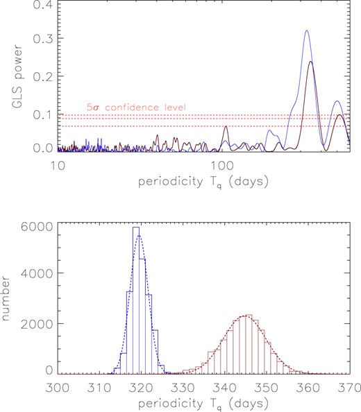 Top panel shows power properties through the GLS periodogram applied to g/r-band light curves. Solid line in blue and in purple show the results through the g-band and r-band light curve, respectively. From top to bottom, horizontal dashed red lines show the 5σ, 4σ, and 3σ confidence levels through the bootstrap method (false-alarm probabilities of 5.3e-7, 6.3e-5, and 2.7e-3). Bottom panel shows distributions of GLS periodogram determined peak positions considering 20 000 rebuild light curves through the ZTF g/r-band light curves. In bottom panel, histogram filled by blue lines and filled by purple lines show corresponding results through the g-band and r-band light curves, respectively, and thick dashed line in the same colour shows corresponding Gaussian described results to the distribution.