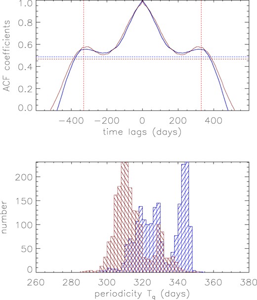 Top panel shows properties of the ACF coefficients. Solid blue line and solid purple line represent the results through the ZTF g-band and r-band light curves, respectively, vertical dashed red lines mark positions with Tq ∼ ±340 d. Horizontal dashed blue line and horizontal purple dashed line show the Monte Carlo method determined 5σ confidence level for the coefficient at time lags around ±340 d for the ZTF g-band and r-band light curves, respectively. Bottom panel shows distributions of the bootstrap method determined 2000 periodicities. In bottom panel, histogram filled by blue lines and histogram filled by purple lines show the results through the ZTF g-band and r-band light curve, respectively.