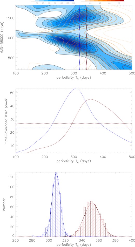 Top panel shows the two-dimensional power maps determined by the WWZ method with frequency step of 0.0001 and searching periodicities from 100 to 500 d applied to the ZTF g/r-band light curves. In top panel, vertical dashed lines mark WWZ method determined periodicities. Contour filled with bluish colours represent the results through the ZTF g-band light curve, contour with levels shown in reddish colours represent the results through the ZTF r-band light curve. In top regions of top panel, colour bars show corresponding number densities for contour levels in different colours. Middle panel shows the WWZ method determined time-averaged power properties. Solid blue line and solid purple line show the results through the ZTF g-band and r-band light curves, respectively, and horizontal dashed blue line and horizontal dashed purple line mark the corresponding 5σ confidence levels. Bottom panel shows the bootstrap method determined periodicity distributions. In bottom panel, histogram filled by blue lines and filled by purple lines show corresponding results through the g-band and r-band light curves, respectively, and thick dashed line in the same colour shows corresponding Gaussian described results to the distribution.