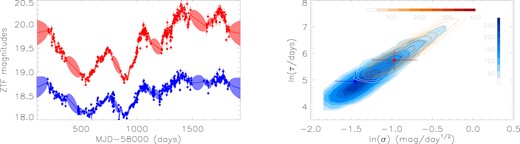 Left panel shows the javelin code determined best descriptions to the long-term ZTF g-band (solid circles plus error bars in red) and r-band (solid circles plus error bars in blue) light curves of SDSS J1609+1756. Solid line and area filled in blue and in red show the best descriptions and corresponding 1σ confidence bands to the g-band light curve and to the r-band light curve, respectively. Right panel shows the MCMC technique determined two-dimensional posterior distributions in contour of ln (τ) (τ in units of days) and ln (σ) (σ in units of mag/d1/2). Contour filled with bluish colour represents the results through the r-band light curve, and contour with level in reddish colour shows the results through the g-band light curve. In right panel, solid circle plus error bars in blue and in red show the accepted values and 1σ uncertainties of ln (τ) and ln (σ) to the r-band light curve and to the g-band light curve, respectively.