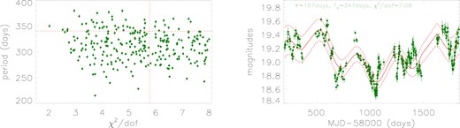 Left panel shows properties of χ2/dof and determined periodicity of the 263 CAR process simulated light curves with probably misdetected QPOs. In left panel, horizontal red dashed line marks the position of periodicity 344 d, the periodicity from r-band light curve of SDSS J1609+1756, vertical red dashed line marks the position of χ2/dof ∼ 5.76, the value for r-band light curve of SDSS J1609+1756. Right panel shows an example on probably misdetected QPOs in the simulating light curves by the CAR process. In right panel, solid dark green circles plus error bars show the simulated light curve, solid and dashed red lines show the best descriptions and corresponding 5σ confidence bands to the light curve, based on a sine function plus a five-degree polynomial function. For the shown simulated light curve, the input parameter τ, the determined periodicity Tp, and χ2/dof are listed and shown in characters in dark green in top corner in right panel.