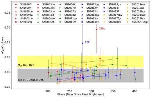 The inferred mass ratio of Ni and Fe as a function of phase after maximum light for SNe Ia collected in this work. The large error bars are mainly due to the ∼40 per cent relative uncertainty of the estimate of Maguire et al. (2018) that we adopt. Following Flörs et al. (2020), the Ni/Fe ratio range predicted for the DDT models (Seitenzahl et al. 2013) is shown by the yellow band and that of the sub-MCh models (Shen et al. 2018) is represented by the grey band. Both the Ni/Fe ratios measured from the observed spectra and those predicted by the explosion models are scaled to t → ∞ by assuming a rise time of ∼18 d (Ganeshalingam, Li & Filippenko 2011).