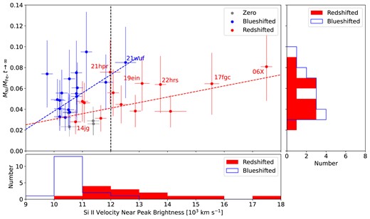 Inferred Ni/Fe mass ratio versus the Si ii 6355 Å velocity measured around the time of maximum light. SNe Ia that have redshifted or blueshifted nebular velocities are shown by red and blue circles, respectively, while those with nebular velocities close to zero are represented by grey dots. The red and blue dashed lines represent the best linear fits to the data points with redshifted and blueshifted nebular velocities, respectively. The horizontal and vertical histograms represent the distributions of Si velocities and Ni/Fe ratios.