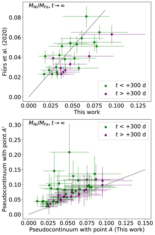 Comparisons of the Ni/Fe ratios given by different methods. The top panel compares our fits with those from the NLTE model of Flörs et al. (2020) for the same spectra. The labelled objects are those whose Ni/Fe ratios deviate by more than 1σ. The bottom panel compares the fits using point A, which defines a similar pseudo-continuum to that of Maguire et al. (2018), with the fits using point A′, which is adopted in this work. The Ni/Fe ratios inferred from the spectra taken at t < +300 d are shown with green dots, while those taken at t > +300 d are shown with purple dots.