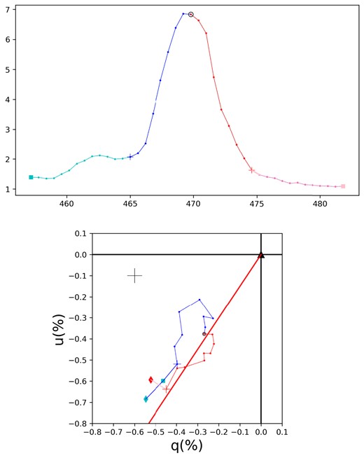 Based on the observational data of WR 6 for He ii 4686 from Schulte-Ladbeck et al. (1990), the upper panel shows the emission line profile while the lower panel shows polarization across the line. Top: The circle near line peak is the line centre. Colour indicates blue and redshifted sides. Bottom: A plot of q − u variations across the line, binned to obtain a typical error as indicated towards upper left. The three diamonds (1 red and 2 blue) are for continuum polarizations. The two large crosses identify the largest blue and redshifted velocities attributed to the line. The straight red line is drawn to start from the origin and roughly follow the redshifted velocity points. Note that the prominent loop is at blueshifted velocities, whereas polarimetric variations across the red side follow mainly a straight line (see text).