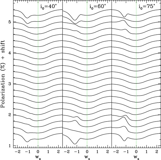 Similar to Fig. 3, now for the polarization across the emission line. Here, the continuum polarization is taken to have Stokes parameters of $q_\mathrm{ C}=-0.6~{{\ \rm per\ cent}}$ and $u_\mathrm{ C}=-0.6~{{\ \rm per\ cent}}$, similar to the blue continuum point in Fig. 1. There is a depressed level of polarization across the central part of the polarized line profile owing to the line effect. There are also additional features in the blue wing when the CIR is in front of the star. These effects are present for the first quarter and last quarter of the curves, but not the middle half of them when the CIR rotates behind the star.