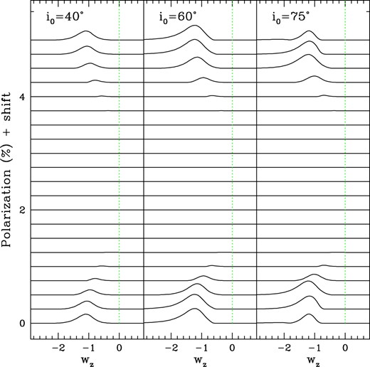 The same models as Figs 3 and 4, now assuming no interstellar or intrinsic continuum polarizations (i.e. qI = uI = qC = uC = 0). The removal of continuum polarization eliminates the polarimetric dilution of the emission line while isolating the effect by the CIR. The vertical green line is a visual guide for line centre (note that velocity shift is not shown symmetric about the line since the polarization is zero at redshifted velocities).