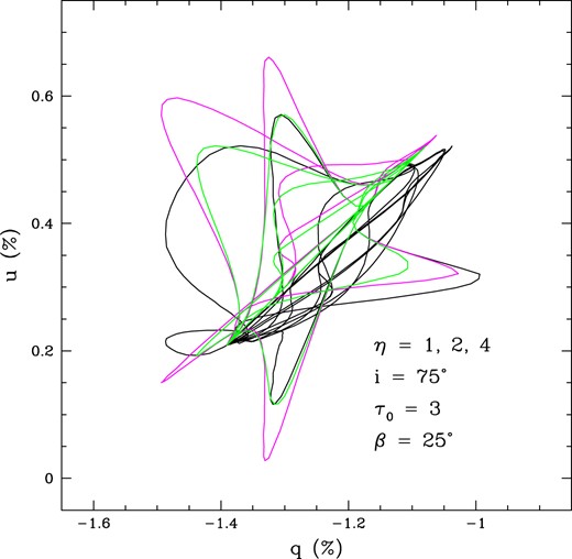 A q − u figure with model parameters as shown and emphasizing how the value of η alters the pattern of polarimetric variability. The colours are η = 1 (green), 2 (magenta), and 4 (black). Note that $q_\mathrm{ C}=u_\mathrm{ C}=-0.6~{{\ \rm per\ cent}}$, $q_\mathrm{ I}=-0.8~{{\ \rm per\ cent}}$, and $u_\mathrm{ I}=+0.8~{{\ \rm per\ cent}}$. Each colour represents 21 rotational phases, from 0.0 to 1.0 (with 0.0 and 1.0 being degenerate); however, only about half of those phases produce loops corresponding to when the CIR is in front of the star.