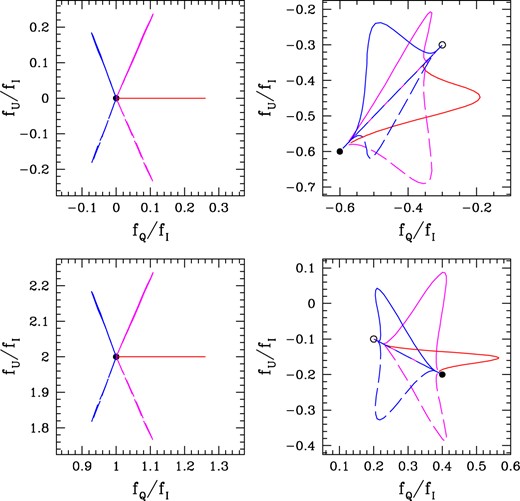 Illustrative cases for q − u variations for different sets of model parameters (see Table 1). A given curve is the polarization across the line profile from blue wing through line centre across the red wing. Left panels have no intrinsic polarization in the source continuum and show a spoke-like pattern. Upper left has no interstellar polarization, whereas lower left does. Right panels do have continuum polarization but no interstellar polarization. The linear portions are for the red wing (changing polarization owing to the line effect, but no position angle rotation), whereas the loop discursions are all from the blue wing.