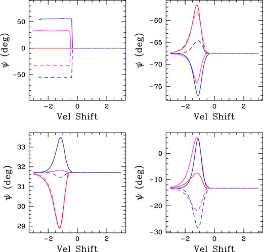 Same models as shown in Fig. 7, now plotting specifically the polarization position angle ψ against normalized velocity shift. With no continuum polarization, upper left shows only horizontal lines. Different curves are for different rotational phases. The position angle signifies the portion of the sky masked by the overdense conical CIR structure against the star. The one horizontal line extending to redshifts is the unvarying polarization position angle reflective of the continuum and/or interstellar medium parameters.