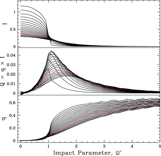 The results of MCRT radiative transfer models for a spherically symmetric wind with inverse cube density and pure electron scattering. Panels are emergent Stokes-I (top), Stokes-Q (middle), and relative polarization q (bottom), plotted against observer impact parameter ϖ′ relative to the stellar radius (i.e. ϖ′ = 1 corresponds to R*). Each curve is for a different optical depth from 0.1 to 3.9 in steps of 0.2. The red curve is for τ = 2.7 corresponding to WR 6. These models allow for limb polarization and limb darkening of the hydrostatic atmosphere.
