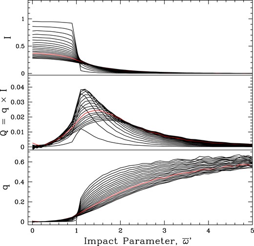 The same as Fig. A1 but for a star with no limb polarization and no limb darkening (i.e. the intensity is taken as uniform at the wind base).