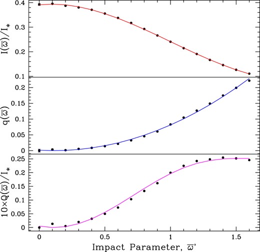 Using the red curve for τ = 2.7 from Fig. A1, fits are made to the MCRT results (shown as points) up to the impact parameter where Stokes-Q peaks, at ϖ′ ≈ 1.6, for Stokes-I (top; red), and q (middle; blue). Then the fit for Q is implied as product of the fits with q × I (bottom; magenta). The fit formulae are given in equations (A2–A3).