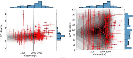 The differential density plots: distance versus ΔP (Left) and ΔPA (Right). The darker background corresponds to a higher probability density, whereas the lighter density corresponds to a lower one. The vertical dotted line denotes 2 kpc where the transition is observed. Two-dimensional histograms in each panel are also shown.