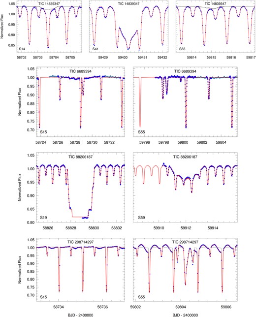 Sections of TESS LCs with third-body eclipse events for each of the four triple systems The blue points are the TESS observations, while the overplotted smooth red curves are the models from the photodynamical fit (see Section 3). In the left and right upper panels (the two very shallow secondary outer eclipses of TIC 14839347), the additional black lines represent just the flux occulations of the giant tertiary component as the EB passes in front of it. In the second row, the lighter blue points in the out-of-eclipse regions of TIC 66893949 were omitted from the photodynamical fits to save computation time. In the case of TIC 298714297 (bottom row) the grey curve displays the pure EB model (without the Fourier-modelled rotational distortions).