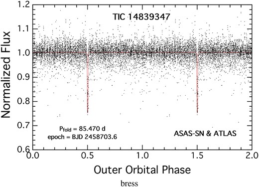 Folded outer orbit of TIC 14839347.
