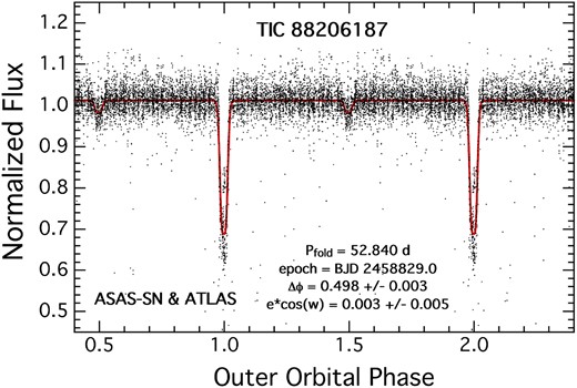 Folded outer orbit of TIC 88206187.