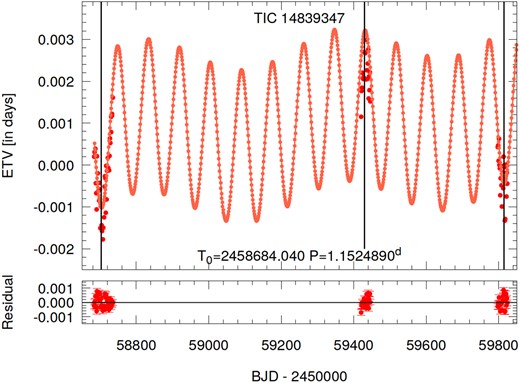 Photodynamical fit to the primary TESS ETV curve for TIC 14839347. The larger and darker red circles represent the observed primary times of EB eclipses, while the smaller, lighter symbols, connected with straight lines are taken from the photodynamical model ETV curve. The three thin vertical lines denote the locations of the three third-body outer eclipses. Residuals are also shown in the lower panel, where the uncertainty on each point is also noted.