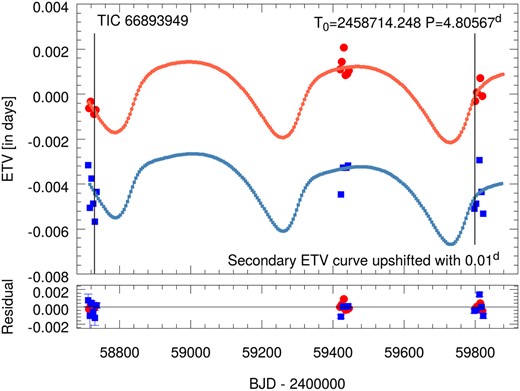 Photodynamical fit to the TESS ETV curves for TIC 6893949. The larger and darker red circles and blue squares represent the observed primary and secondary times of EB eclipses, while the smaller, lighter symbols, connected with straight lines are taken from the photodynamical model ETV curve. The two thin vertical lines denote the locations of the two third-body outer eclipses. Residuals are also shown in the lower panel, where the uncertainty on each point is also noted.
