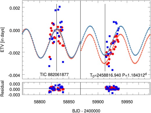 Photodynamical fit to the TESS ETV curves for TIC 88206187.