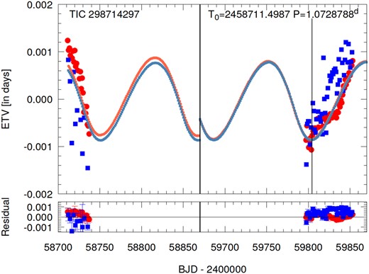 Photodynamical fit to the TESS ETV curves for TIC 298714297.