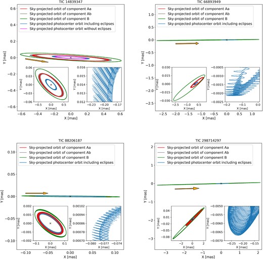 Astrometric orbits for each stellar component in all four investigated triple systems, together with our calculated photocentre orbits, the latter of which are only measurable by Gaia. The sky positions and therefore, the astrometric orbits of all the components were taken directly from the numerical integrator of Lightcurvefactory. These were then converted into milliarcseconds from their original physical dimensions according to the photometric distances obtained from the photodynamical solutions. The positions of the photocentres were calculated from the flux-weighted averages of the individual stellar positions, according to equations (C1) and (C2) of Rappaport et al. (2022). For each plot there are also two smaller, insert figures. In the left inserts we show again the astrometric orbits, but with unequally scaled x- and y-axes for a better view of the nearly edge-on and, consequently, near straight line-like sky-projected orbits. In the right inserts we display zoomed short sections of the photocentre orbits, where the rapid flux variations caused by the inner eclipses are also taken into account. As one can see, these eclipses produce sudden, quasi-discontinuous shifts in the photocentre, which may result in higher scatter and, hence, increased uncertainties in the astrometric orbital elements.