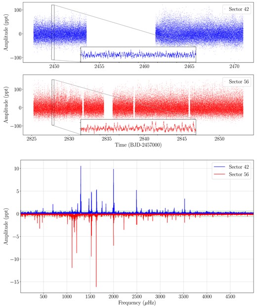 Top: Light curves of G 29 − 38 from sector 42 (blue dots) and sector 56 (red dots). The insets are zoom of the light curves of 0.3 d to see the rapid variability. Bottom: Fourier transforms (FTs) of G 29 − 38 computed from the sector 42 light curves (blue lines) and from the sector 56 light curves (red lines). The FT concentrates on the frequencies detected in the g-mode pulsation range. For the FT of sector 56, the amplitudes are inverted to improve clarity and comparison. The green dotted horizontal lines indicate the $0.1~{{\ \rm per \, cent}}$ of the false alarm probability significance threshold.