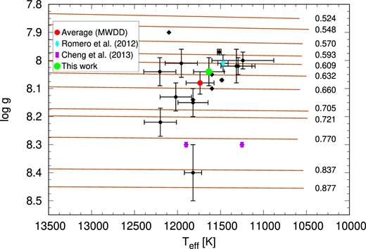 Determinations of log g and Teff (black dots) for G 29 − 38 from the Montreal White Dwarf Database (see the compilation in Table 1) together with their average (red circle), our asteroseismic solution (green circle), and asteroseismic solutions from previous works (cyan ellipse and magenta rectangles). Superimposed on these, we plot each of our canonical evolutionary sequences and their corresponding value of stellar mass in solar units (red lines).