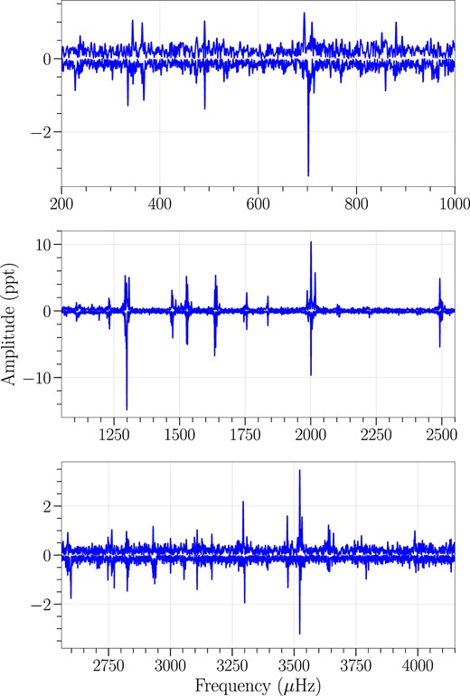 FT of the first and second half of sector 42, displaying amplitude changes during the 23 d observation. The amplitudes of the second half are inverted for improved clarity and comparison.