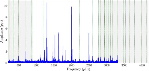 FT of sector 42, showing the location of combination frequencies (vertical dotted green lines). The low (≤ 900 μHz) and high (≥ 2750 μHz) frequency regions, which are depicted as grey-shaded areas, are where the majority of the combination peaks are found.