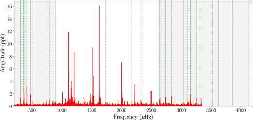 FT of sector 56, showing the location of combination frequencies (vertical dotted green lines). The low (≤ 900 μHz) and high (≥ 2610 μHz) frequency regions, which are depicted as grey-shaded areas, are where the majority of the combination peaks are found.