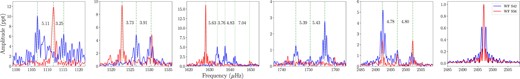 The amplitude spectra of G 29 − 38 that is calculated based on sector 42 (blue lines) and sector 56 (red lines) showing rotational triplets. The first sub-figure presents the window function of G 29 − 38 with the same colour code centred at 1526.59 μHz for comparison. The remaining sub-plots display rotational splittings in four different regions in the amplitude spectra, with an average splitting of $\delta \nu = 4.57\, \mu$Hz.