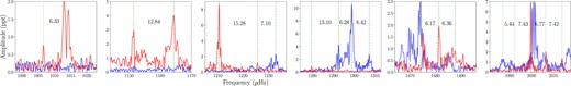 Same as in Fig. 5 to display rotational quintuplets. The sub-plots present rotational splittings in three different regions in the amplitude spectrum, with an average splitting of Hz for ℓ = 2 modes. See text for more details.