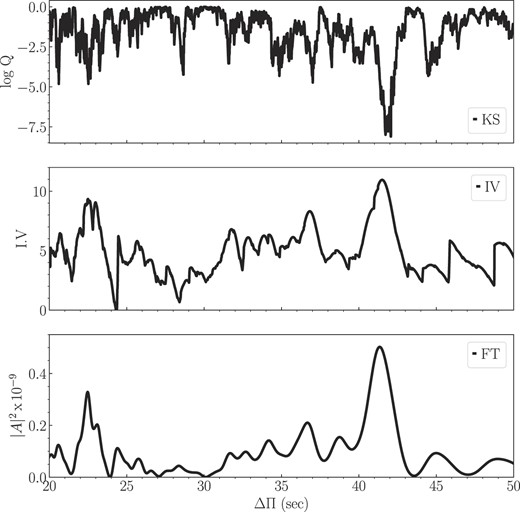 K-S (upper panel), I-V (middle panel), and F-T (bottom panel) significance tests to search for a constant period spacing in the case of G 29 − 38. The tests are applied to the pulsation periods in Table 3. A period spacing of ∼41 s is evident.