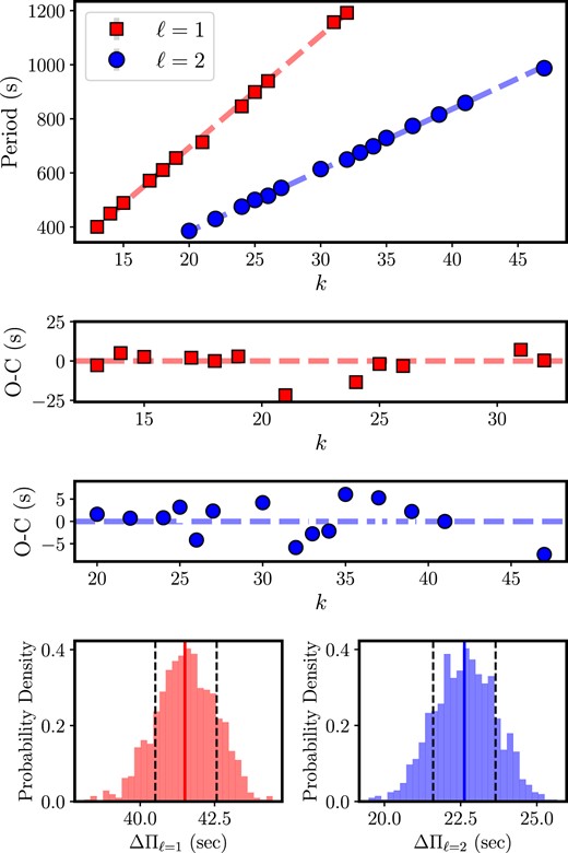 Linear least-squares fit the periods of G 29 − 38 marked with filled red squares (ℓ = 1) and blue dots (ℓ = 2). The derived period spacing from this fit is ΔΠℓ = 1 = 41.20 s and ΔΠℓ = 2 = 22.58 s. The residuals for ℓ = 1 modes (second panel) and ℓ = 2 modes (third panel) of the period distribution relative to the mean period spacing. The fourth panel shows the distribution of the resulting fits for ℓ = 1 modes (left panel) and ℓ = 2 modes (right panel). The lower and upper bounds, which are shown with vertical dashed black lines are calculated by determining the 16th and 84th percentiles of each distribution. The derived mean period spacing corresponds to the 50th percentiles, which are shown with a vertical red line for ℓ = 1 modes and a vertical blue line for ℓ = 2 modes. Note that the radial order (k) assignation has been done arbitrarily, see Section 2.7 for more details on mode identification and the mean period spacing computations.