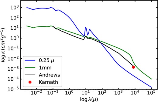 Dust opacities used in the calculations. These assume a dust-to-gas mass ratio of 100 to correspond with gas masses. The amax = 0.25 µm opacity was used for the envelopes, while the amax = 0.1 mm opacity was adopted for the discs. The black curve shows a comparable disc dust opacity from Andrews et al. (2009) and the red dot shows the 8 mm opacity adopted by K20.