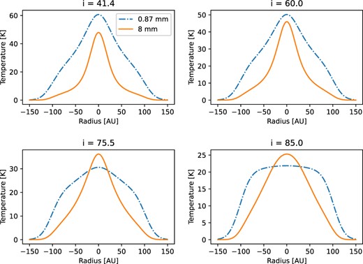 Cross-cut of brightness temperatures at 0.87 and 8 mm for Model 4 at several inclinations. The effect of optical depth at high inclination is apparent in the short-wavelength brightness distribution.