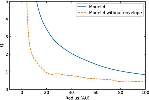 Variation of Toomre Q with radius for Model 4, with or without envelope.