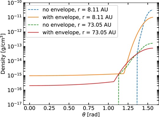 Gas density versus θ, the angle measured from the disc vertical axis, at two selected spherical radii. One set of curves is for Model 4 with envelope, the other for the corresponding disc model without an envelope.