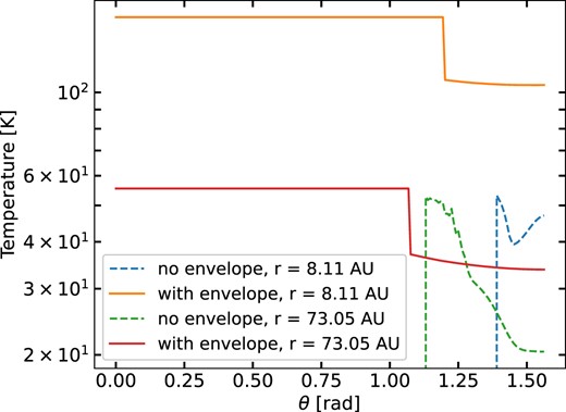 Gas temperature versus θ, at two selected spherical radii for Model 4 with envelope, and for the corresponding disc model without an envelope.