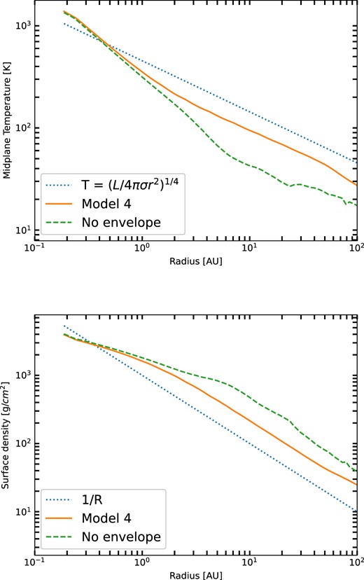 Upper panel: Mid-plane temperature T(R) for Model 4, with and without envelope. The temperature distributions are slightly below T4 = L/4πσR2, with a slightly steeper falloff with R in general. The exception is at small radii, where the disc temperature is elevated by internal viscous dissipation. There is a slight bump at R ∼ rc due to the pileup in density of the envelope model (see text). Bottom panel: Σ(R) for the same models as in the upper panel. The surface density shows the roughly 1/R dependence expected for a constant accretion rate viscous disc with T ∝ R−1/2, with variations anticorrelated with T(R) departures from the power law.