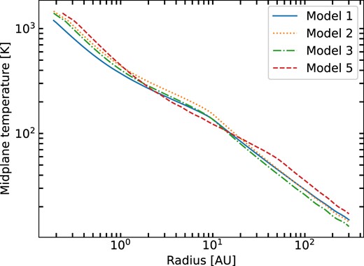 Model mid-plane temperature distributions for models 1, 2, 3, and 5.