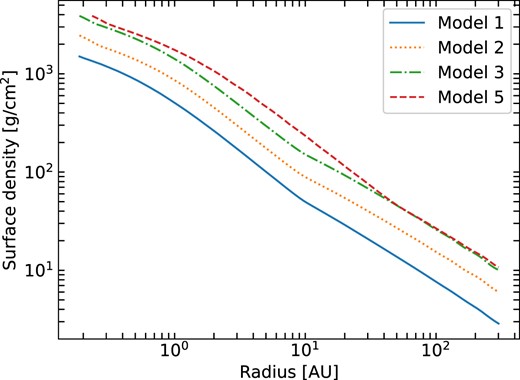 Surface density distributions of models 1, 2, 3, and 5. See Fig. 5 for corresponding mid-plane temperature of the models.