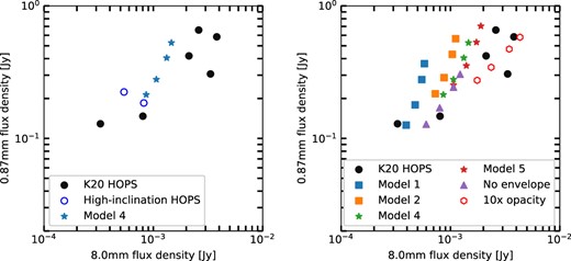 Model fluxes at 0.87 mm versus 8 mm as a function of inclination. Fluxes are shown at inclinations of 85°, 75.5°, 60°, and 41.4°, in ascending order of flux (see Table 2). Left panel: Model 4 fluxes as a function of inclination, plus the equivalent no-envelope disc model, compared with observations of the HOPS 40x sources (filled circles), and two edge-on sources, HOPS 358A and 409 (open circles) from the VANDAM survey (Tobin et al. 2020). Right panel: Fluxes of all disc models with envelopes compared with the HOPS objects. The open hexagons represent results from taking the structure of Model 5 and arbitrarily increasing the opacities at all wavelengths by a factor of 10 arbitrarily, to indicate what would need to change to explain the largest observed fluxes.