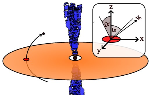 A simple cartoon of the OJ-297 system for visualization purposes. In our integrations, we initialize the secondary black hole at the position (–x0, 0, 0), with a velocity vector specified by it magnitude v0, its inclination with respect to the z–x plane Ω0 and its tilt towards the central black hole ι0.